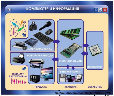 Стенд Компьютер и информация 0,750,9м